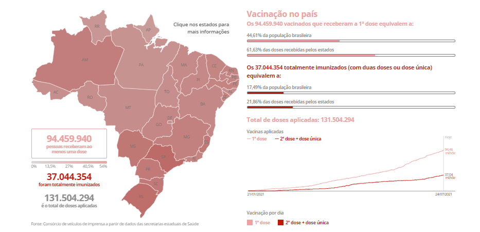 percentual de vacinados contra covid 19 em 23 de julho de 2021